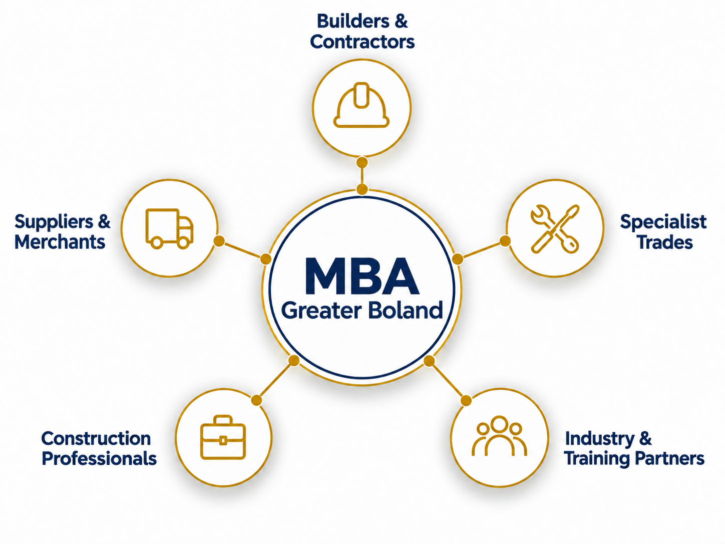 MBA Greater Boland network diagram connecting builders and contractors, specialist trades, suppliers and merchants, construction professionals and industry and training partners